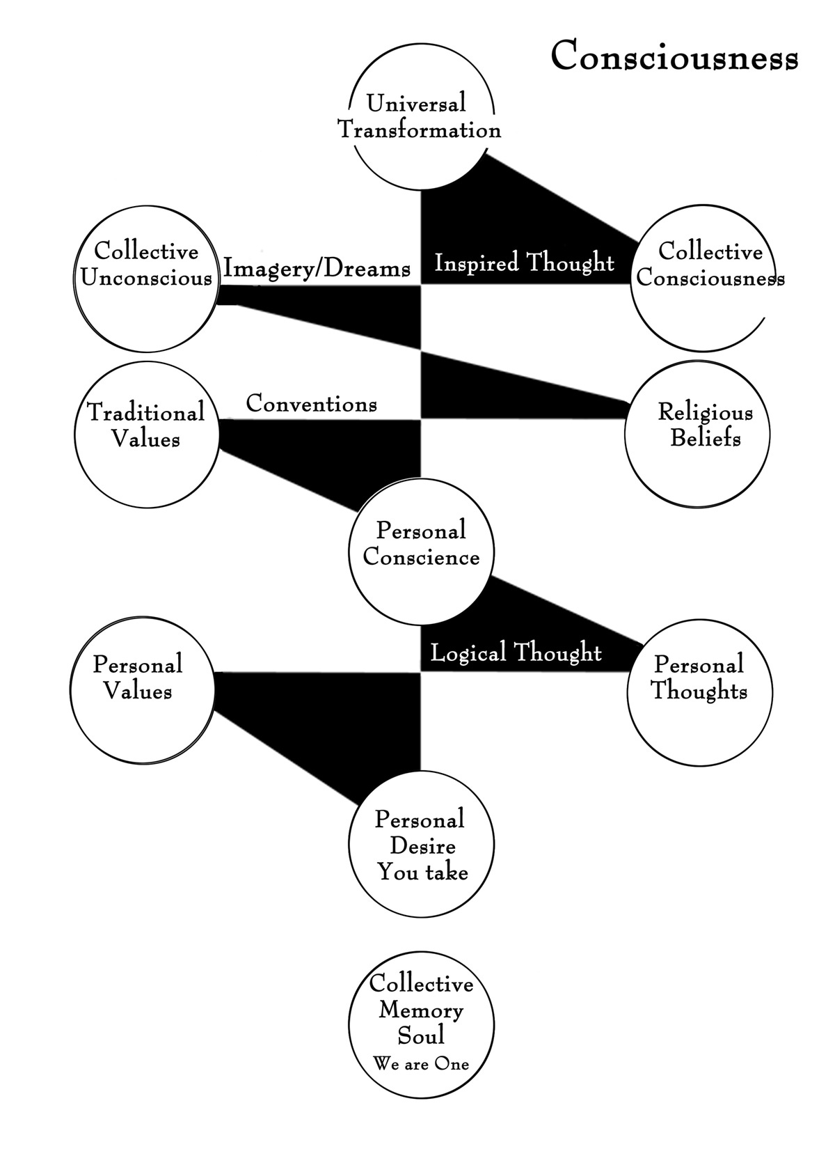 Values and Beliefs graph