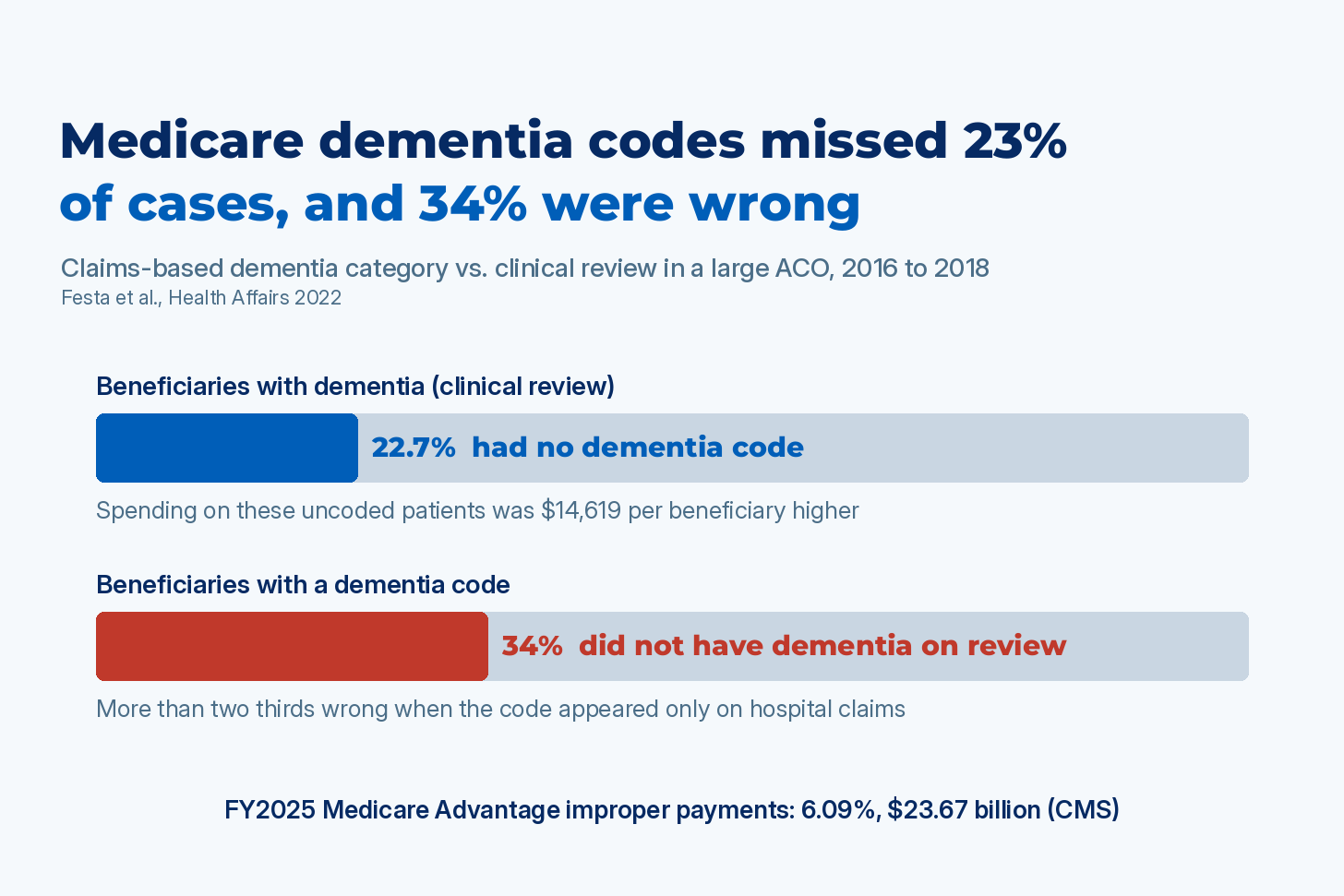 Bar chart: claims-based dementia category vs. clinical review in a large ACO, 2016 to 2018. 22.7% of beneficiaries with dementia had no dementia code; spending on them was $14,619 per beneficiary higher. 34% of beneficiaries with a dementia code did not have dementia on review. Festa et al., Health Affairs 2022. Bar chart: claims-based dementia category vs. clinical review in a large ACO, 2016 to 2018. 22.7% of beneficiaries with dementia had no dementia code; spending on them was $14,619 per beneficiary higher. 34% of beneficiaries with a dementia code did not have dementia on review. Festa et al., Health Affairs 2022.