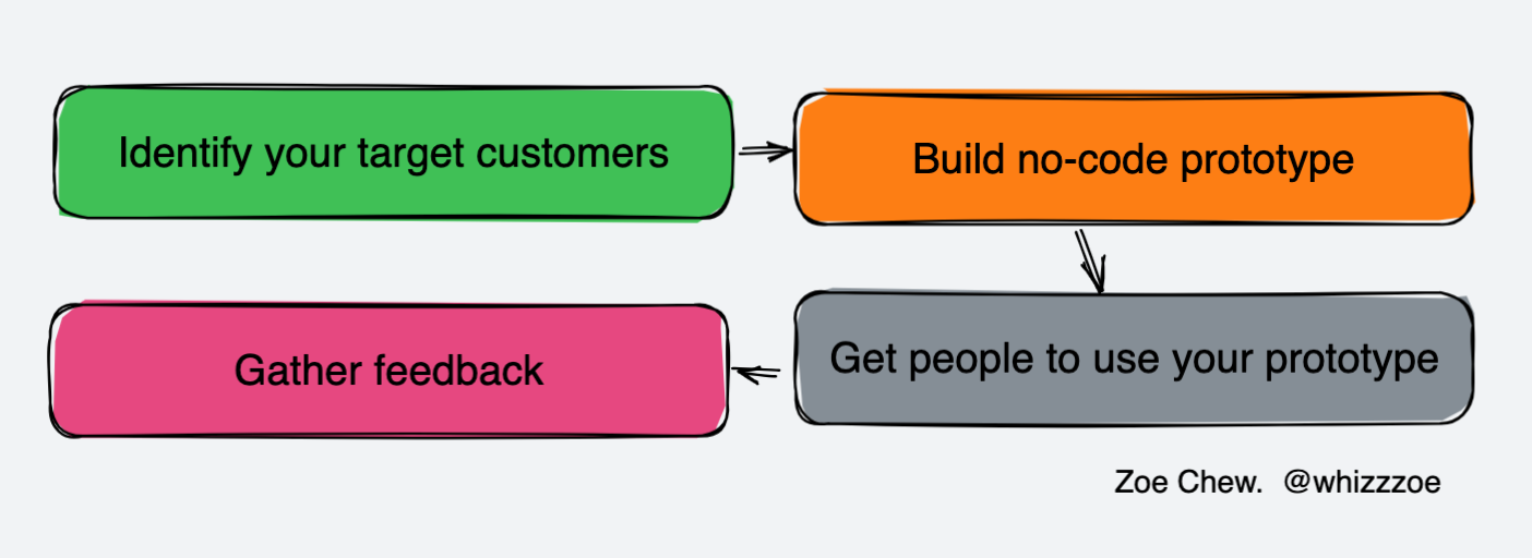How to tell if your idea is worth pursuing (use this framework)