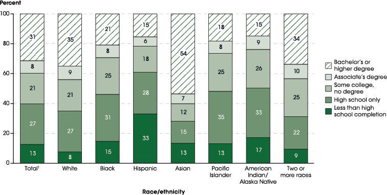 Indicator 27: Educational Attainment