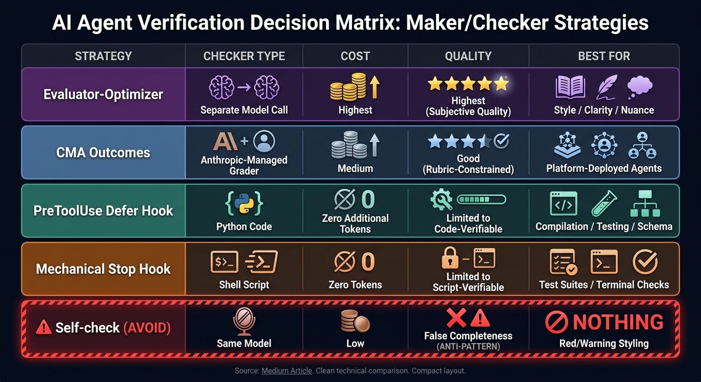 Agentic AI verification decision matrix: five checker strategies compared across cost, quality ceiling, and verification type: from separate model call (highest quality) to shell script stop hook (zero tokens)
