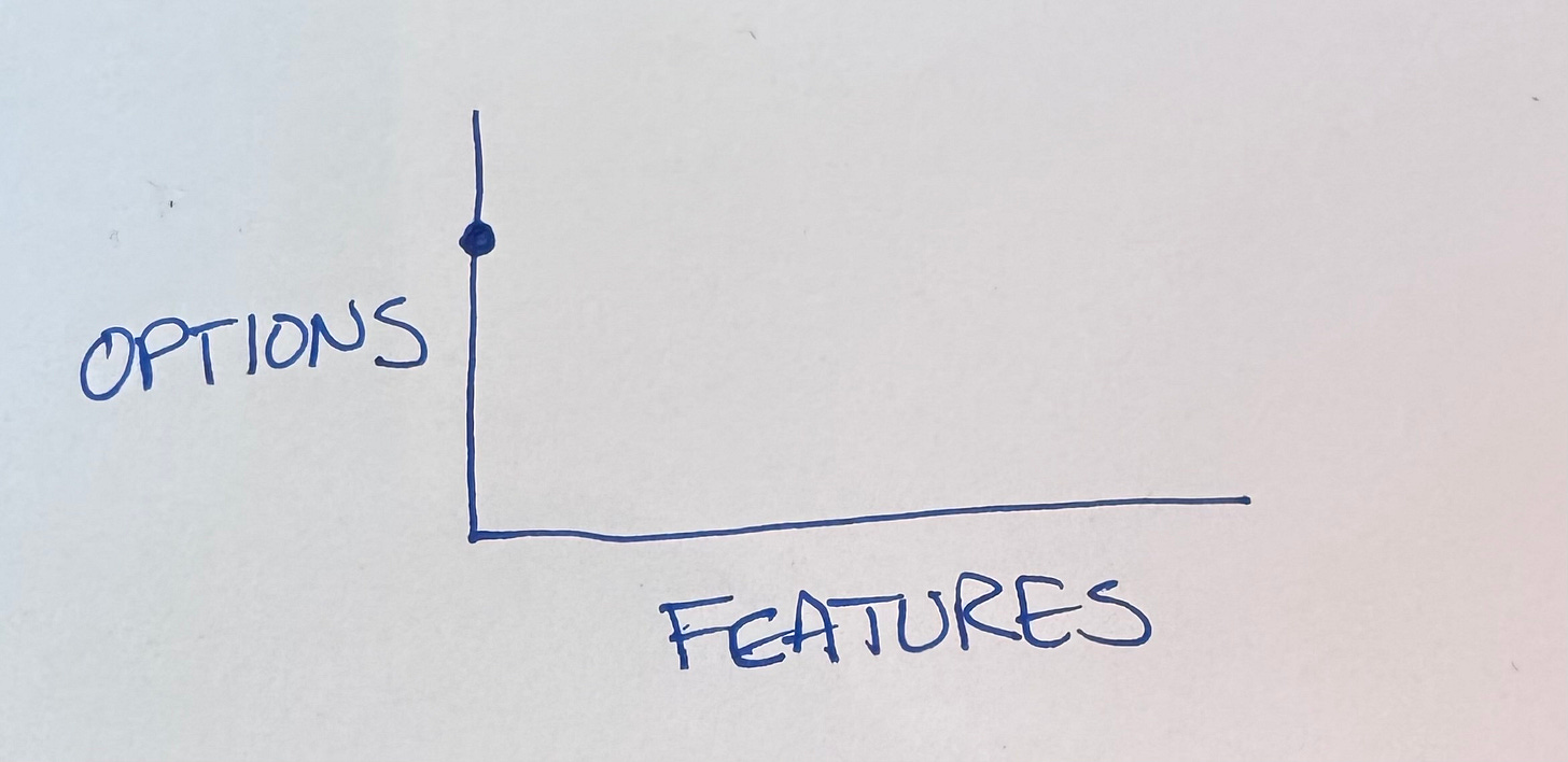 Graph with 'OPTIONS' on the y-axis and 'FEATURES' on the x-axis. First data point is high on options and zero on features
