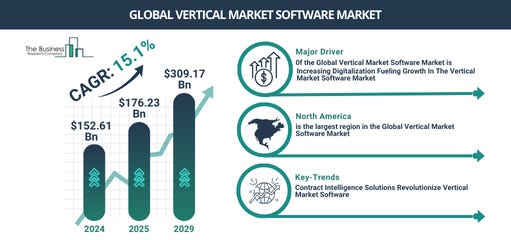 Global vertical market software Market