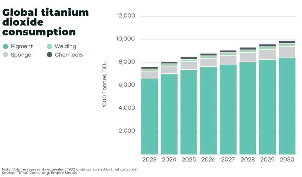 Global titanium dioxide consumption - The Oregon Group - Critical Minerals and Energy Intelligence