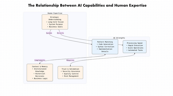 The Relationship between AI Capabilities and Human Expertise