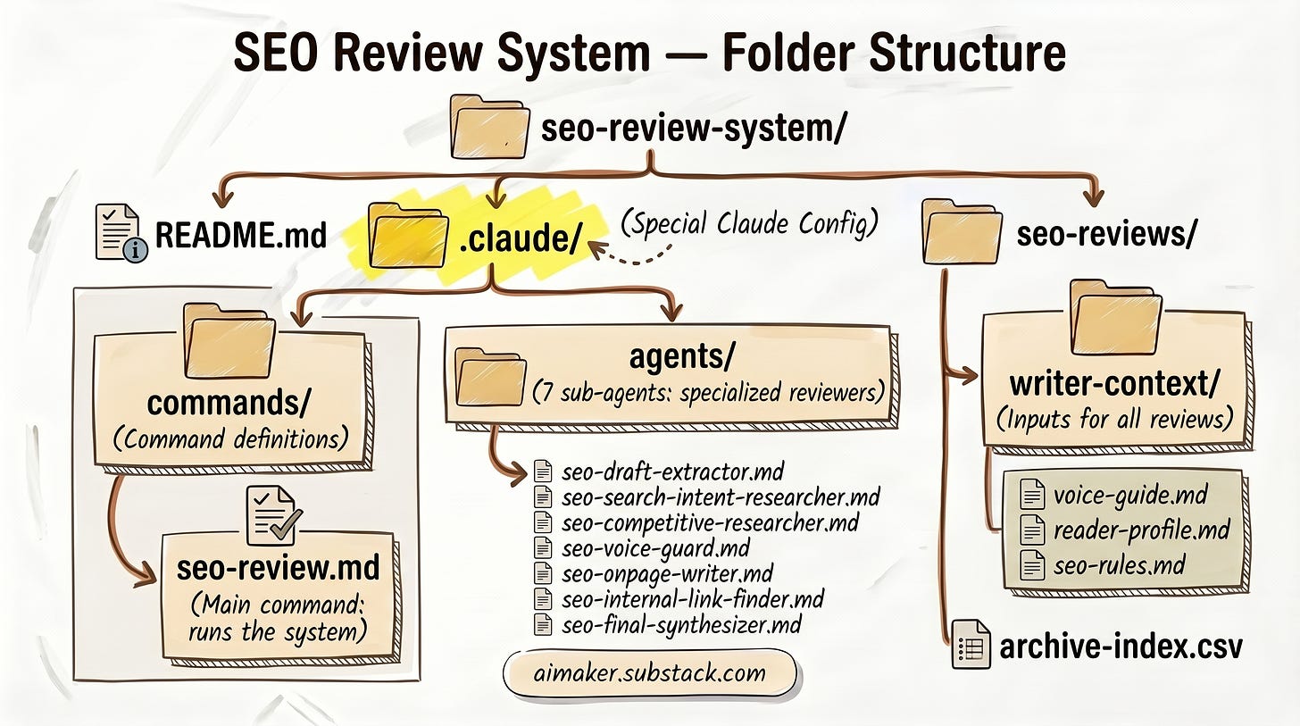 Screenshot of the seo-reviews folder showing seven sub-agent files and writer-context directory in Claude Code