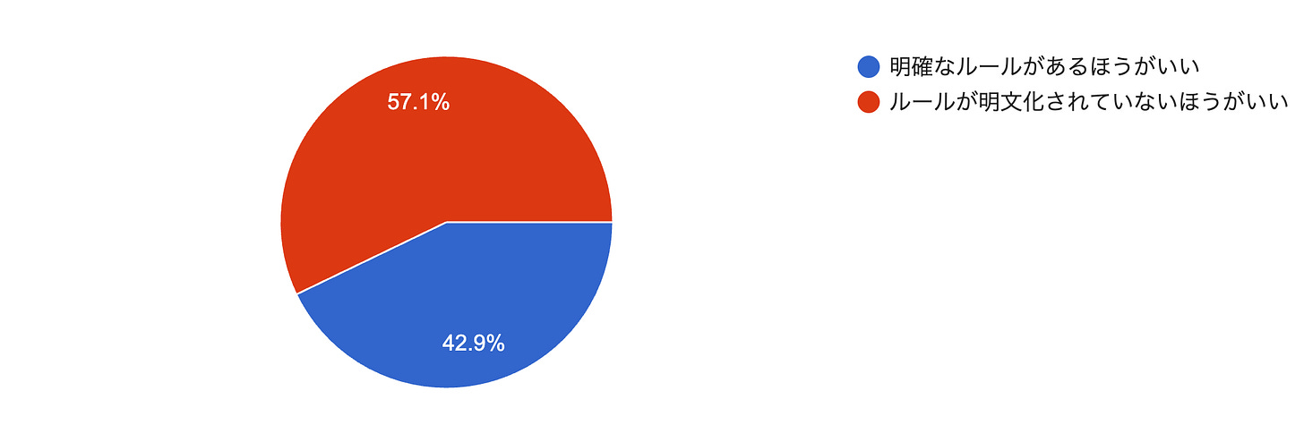 フォームの回答のグラフ。質問のタイトル: Q1：コミュニティの「ルール」は明文化すべき？。回答数: 7 件の回答。