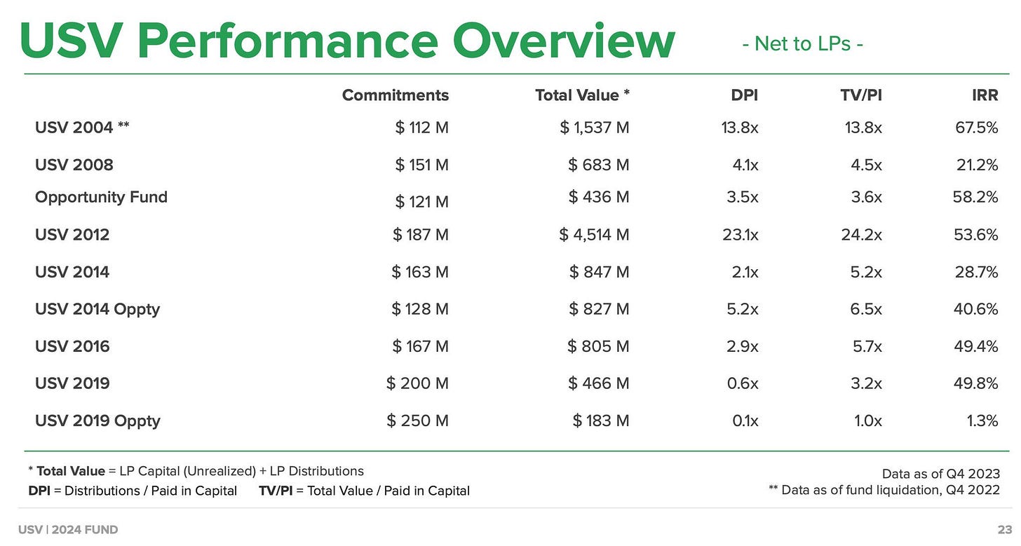Aidan Gold on X: "USV is one of the greatest VC funds of all time.  Incredibly consistent 3X minimum returns. With some funds performing  ridiculously well (13X and 23X). Stayed small, never