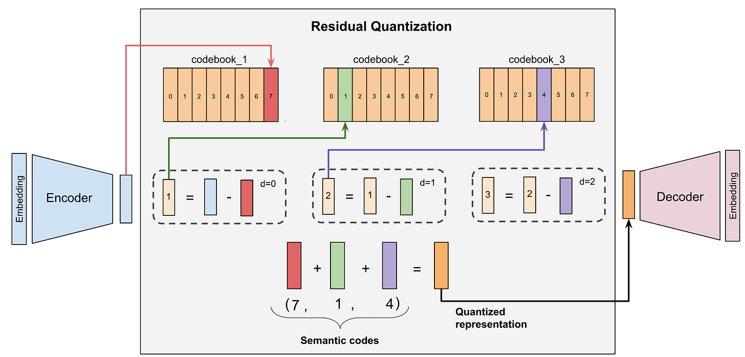 Exploring a residual vector quantization (RVQ) model