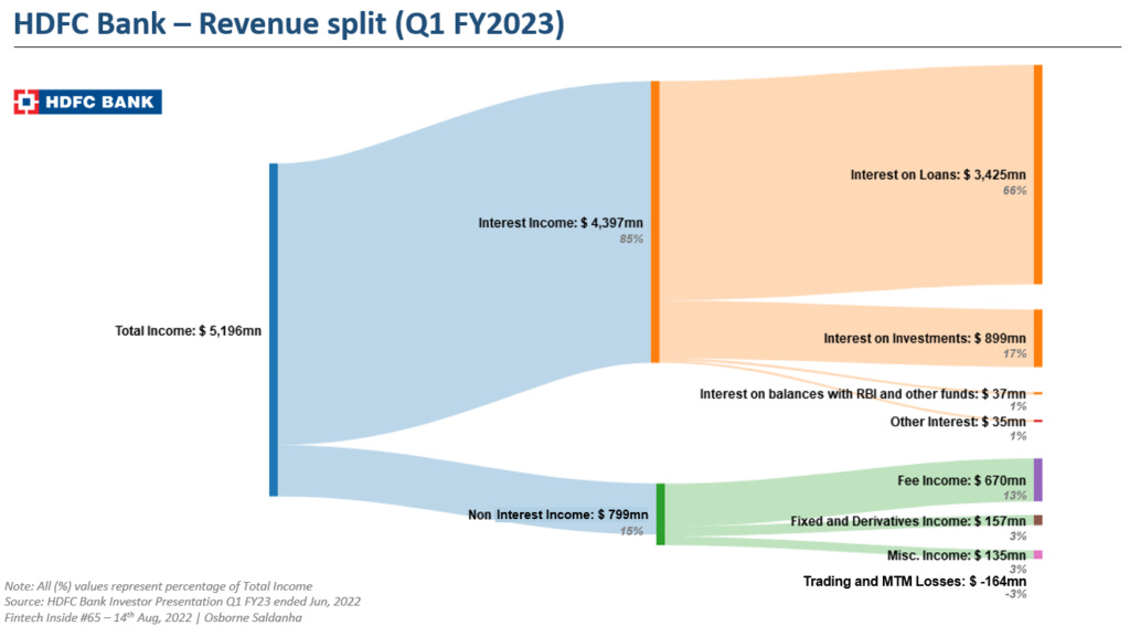 HDFC Bank - Revenue Split (Q1 FY23)