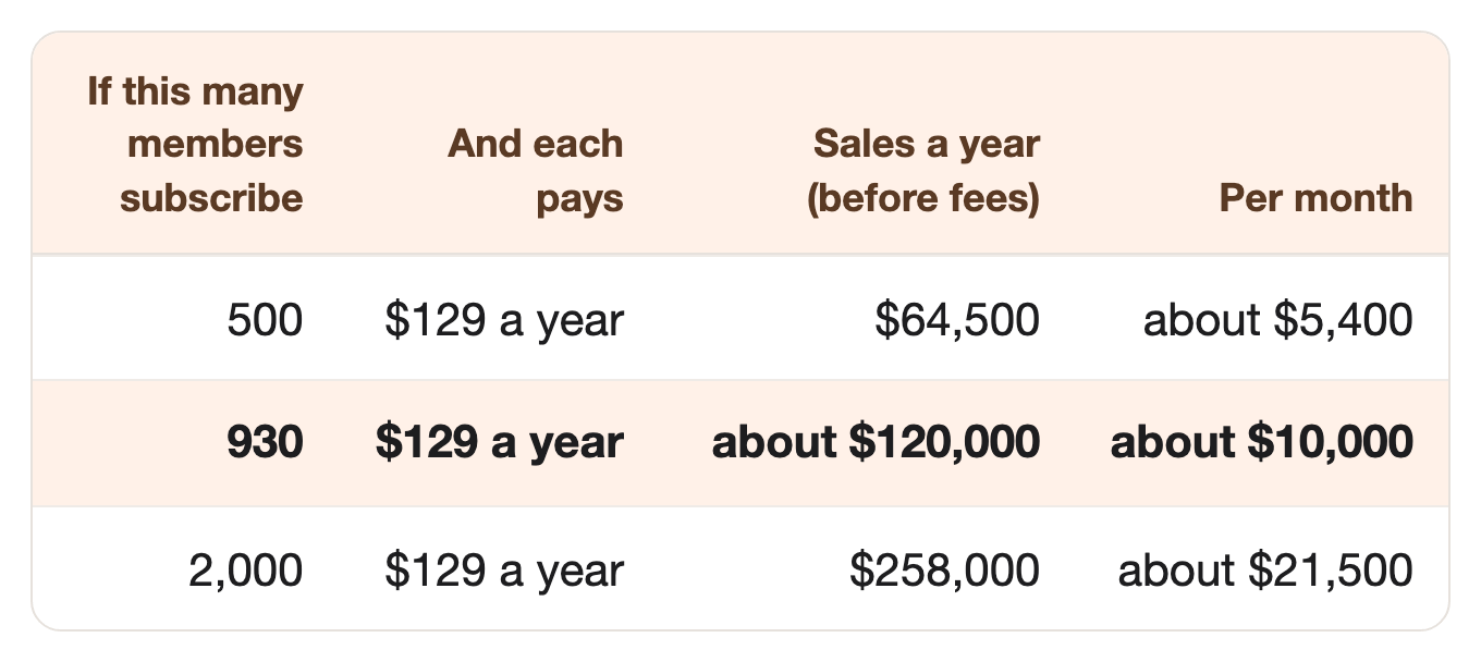 If this many members subscribe: 500, And each pays: $129 a year, Sales a year (before fees): $64,500, Per month: about $5,400. If this many members subscribe: 930, And each pays: $129 a year, Sales a year (before fees): about $120,000, Per month: about $10,000. If this many members subscribe: 2,000, And each pays: $129 a year, Sales a year (before fees): $258,000, Per month: about $21,500