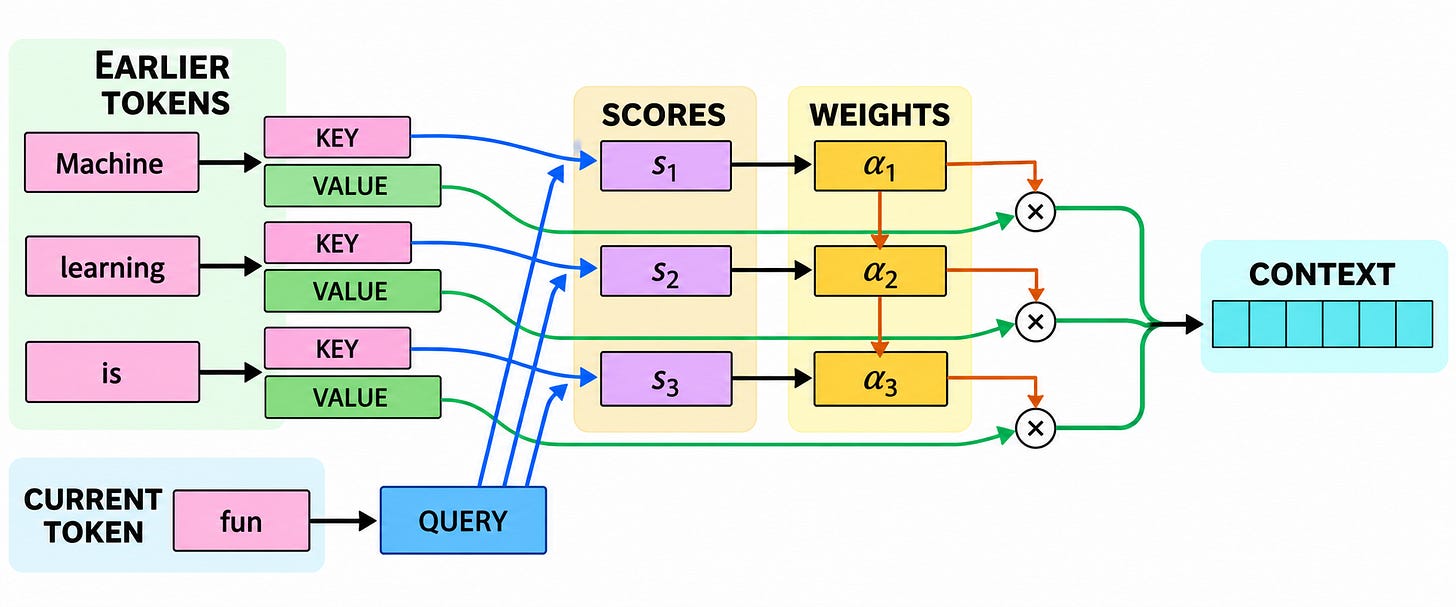A current token becomes a query, earlier token states supply keys and values, and query-key scores control which values are mixed into context.