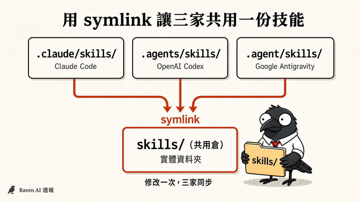 用 symlink 讓三家共用一份技能 | 資訊圖表 用 symlink 讓三家共用一份技能 | 資訊圖表