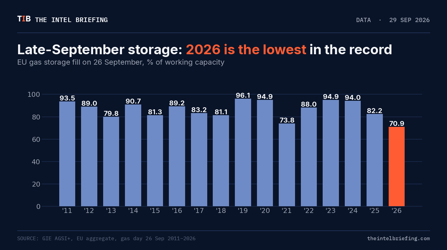 EU gas storage fill on 26 September, 2011 to 2026