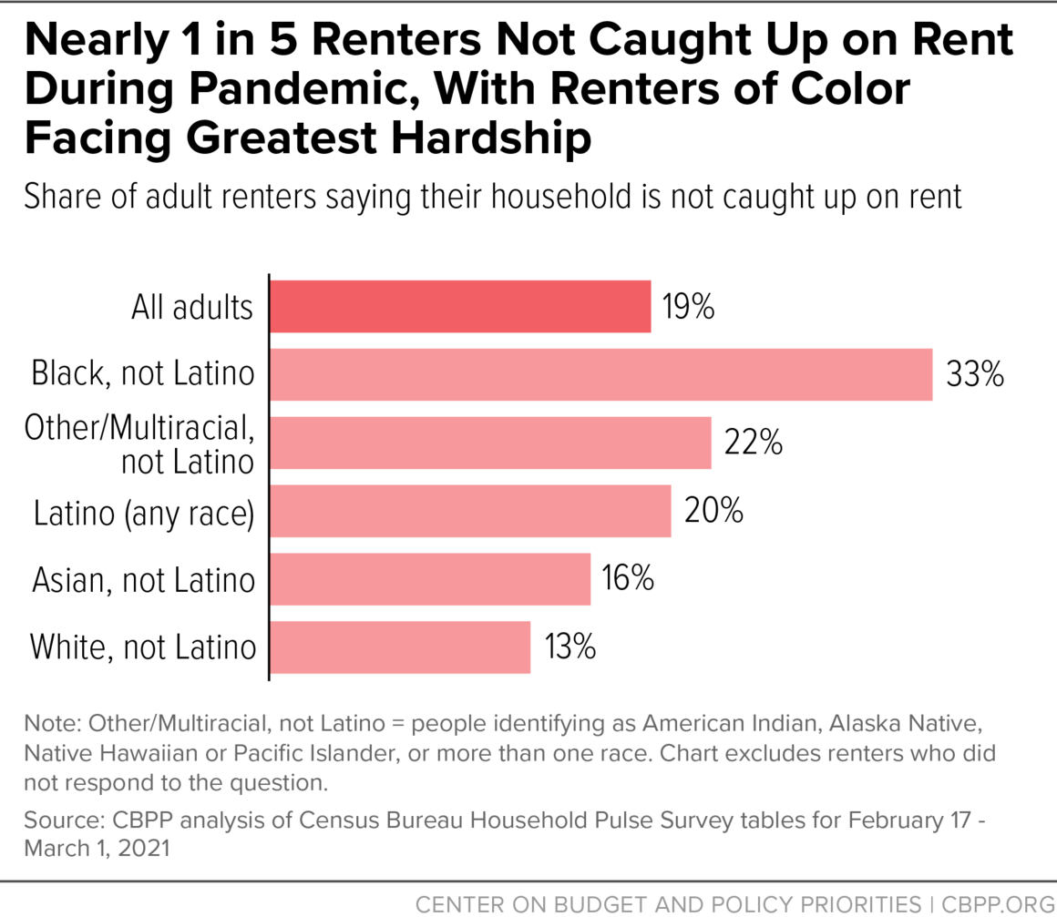 Nearly 1 in 5 Renters Not Caught Up on Rent During Pandemic, With Renters of Color Facing Greatest Hardship