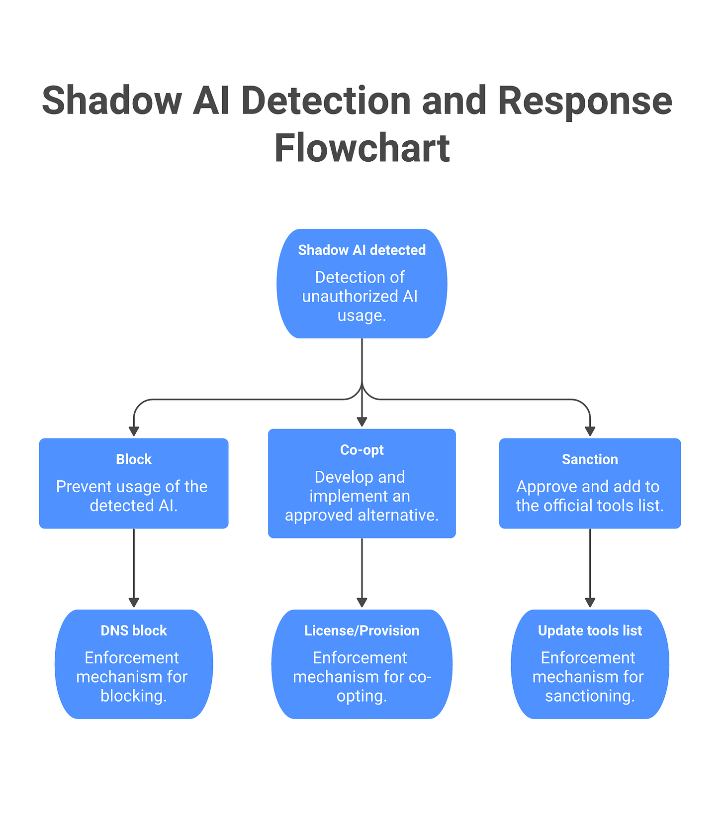 IMAGE 4: Sanction-co-opt-block decision tree