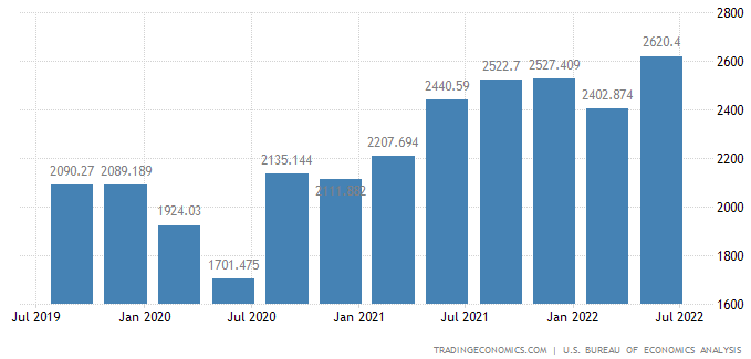 Chart 3: U.S Corporate Profits