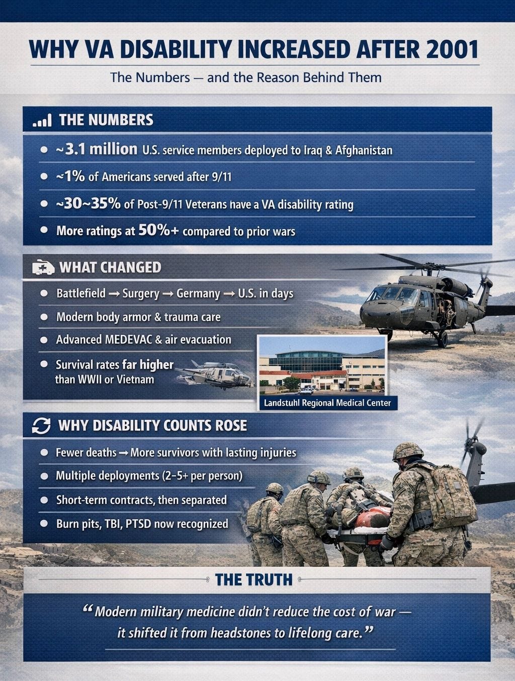An infographic titled “WHY VA DISABILITY INCREASED AFTER 2001” summarizes statistics and reasons behind higher U.S. veterans’ VA disability ratings after 9/11, citing deployments to Iraq and Afghanistan, a larger share of post‑9/11 veterans receiving ratings, and more ratings at 50%+. It highlights changes such as faster evacuation and advanced trauma care, with images of military helicopters, soldiers carrying a wounded person on a stretcher, and a photo labeled “Landstuhl Regional Medical Center.” A concluding quote says modern military medicine shifted the cost of war from “headstones to lifelong care.” An infographic titled “WHY VA DISABILITY INCREASED AFTER 2001” summarizes statistics and reasons behind higher U.S. veterans’ VA disability ratings after 9/11, citing deployments to Iraq and Afghanistan, a larger share of post‑9/11 veterans receiving ratings, and more ratings at 50%+. It highlights changes such as faster evacuation and advanced trauma care, with images of military helicopters, soldiers carrying a wounded person on a stretcher, and a photo labeled “Landstuhl Regional Medical Center.” A concluding quote says modern military medicine shifted the cost of war from “headstones to lifelong care.”