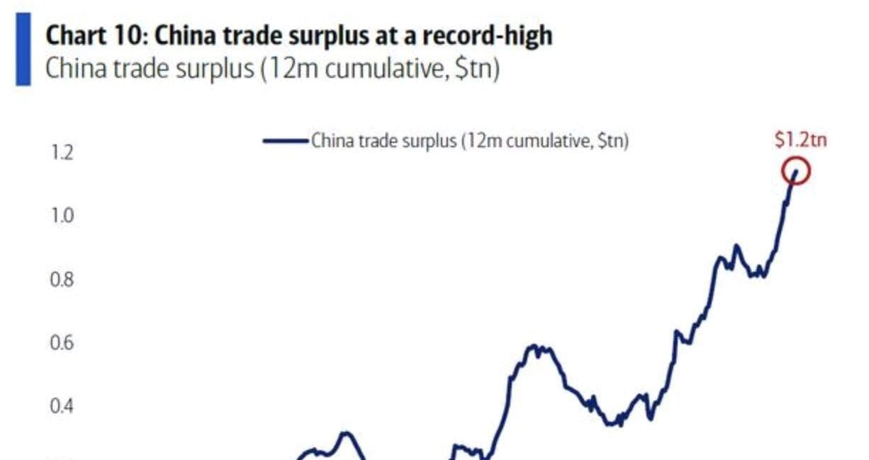Η εμπορική ισχύς της Κίνας αυξάνεται παρά την αμερικανική παρέμβαση