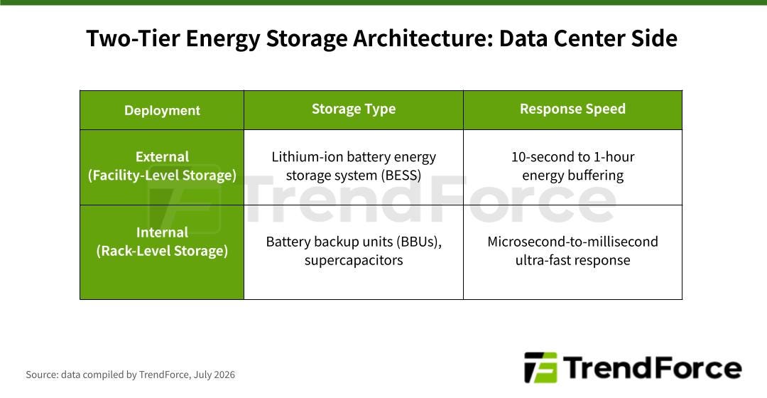 Table compiled by TrendForce comparing external (facility-level) and internal (rack-level) energy storage deployment for AI data centers. External storage uses lithium-ion BESS with 10-second to 1-hour energy buffering; internal storage uses battery backup units (BBUs) and supercapacitors with microsecond-to-millisecond ultra-fast response.
