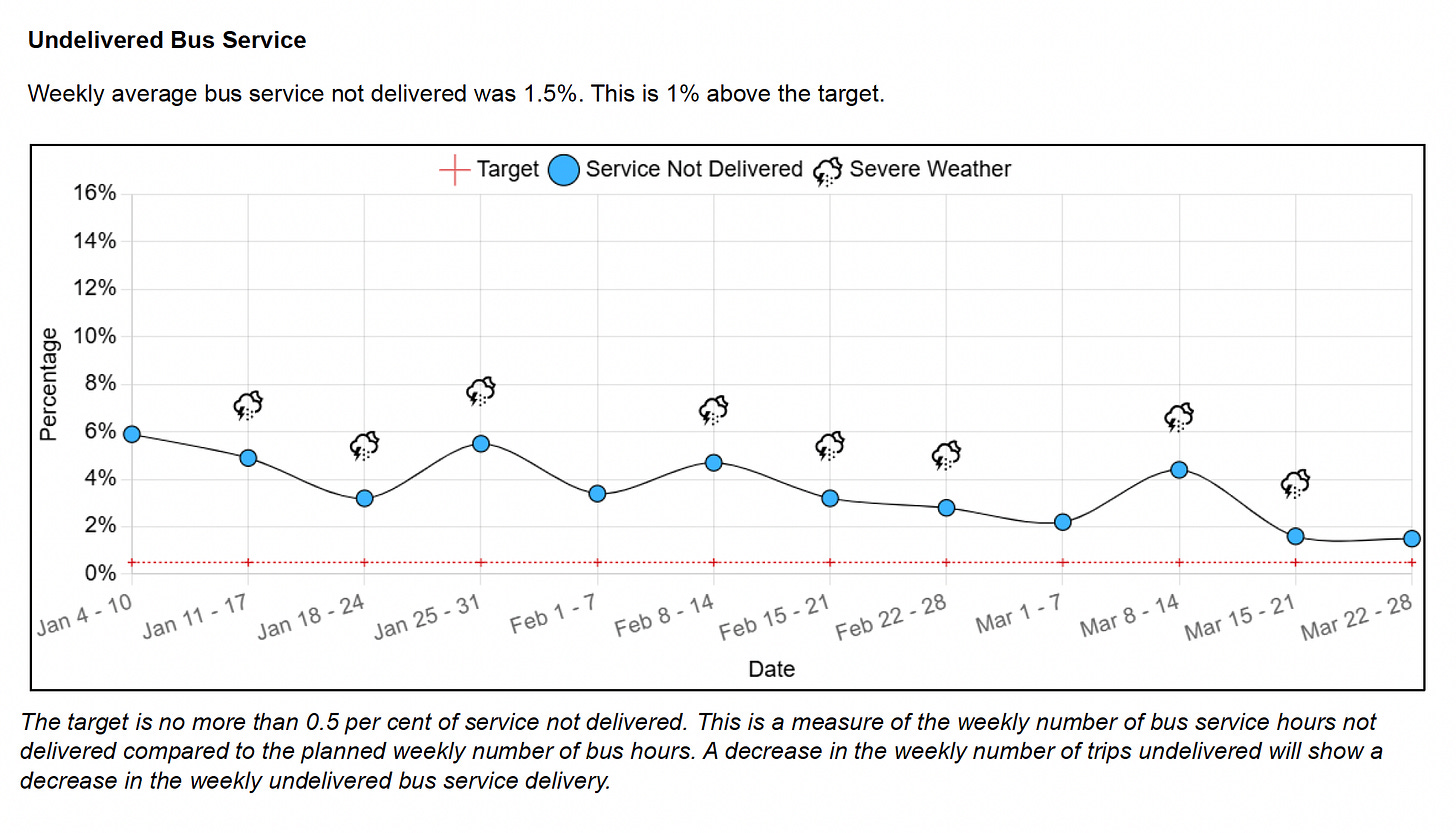 Chart showing undelivered bus service since early January. The target is no more than 0.5 per cent of service not delivered. This is a measure of the weekly number of bus service hours not delivered compared to the planned weekly number of bus hours. A decrease in the weekly number of trips undelivered will show a decrease in the weekly undelivered bus service delivery.