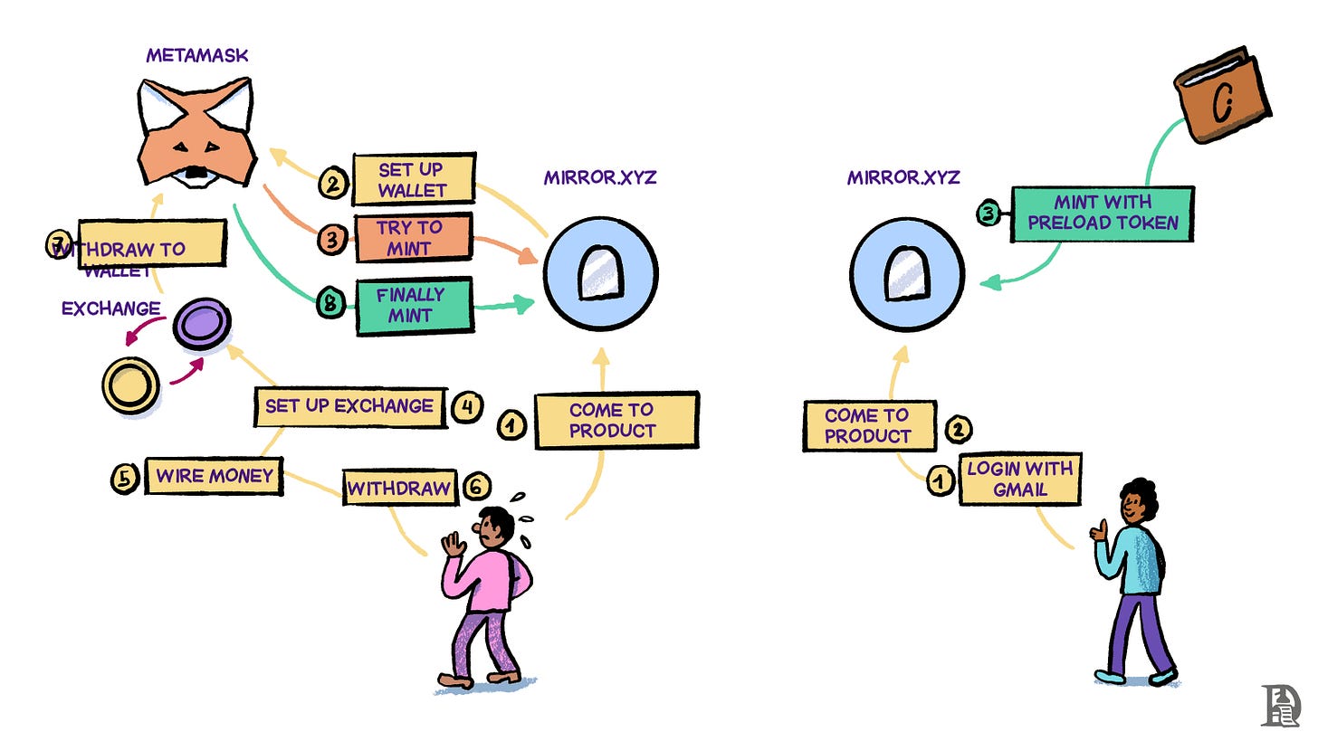 Following the numbering on the left side of this image alone is a hard task. Imagine being a new user to crypto trying to do all of it, to use a consumer app.