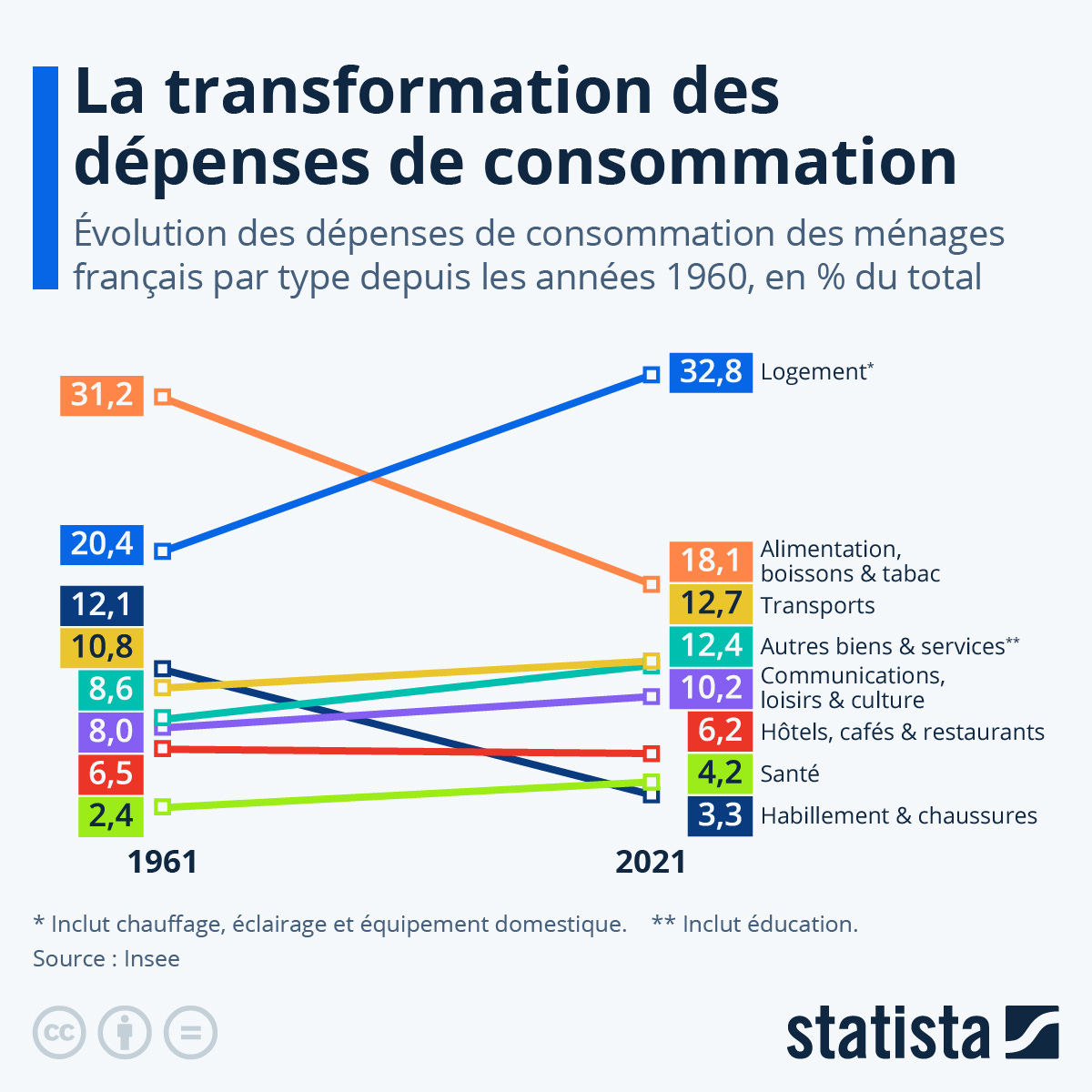 Infographie: La transformation des dépenses de consommation en France | Statista