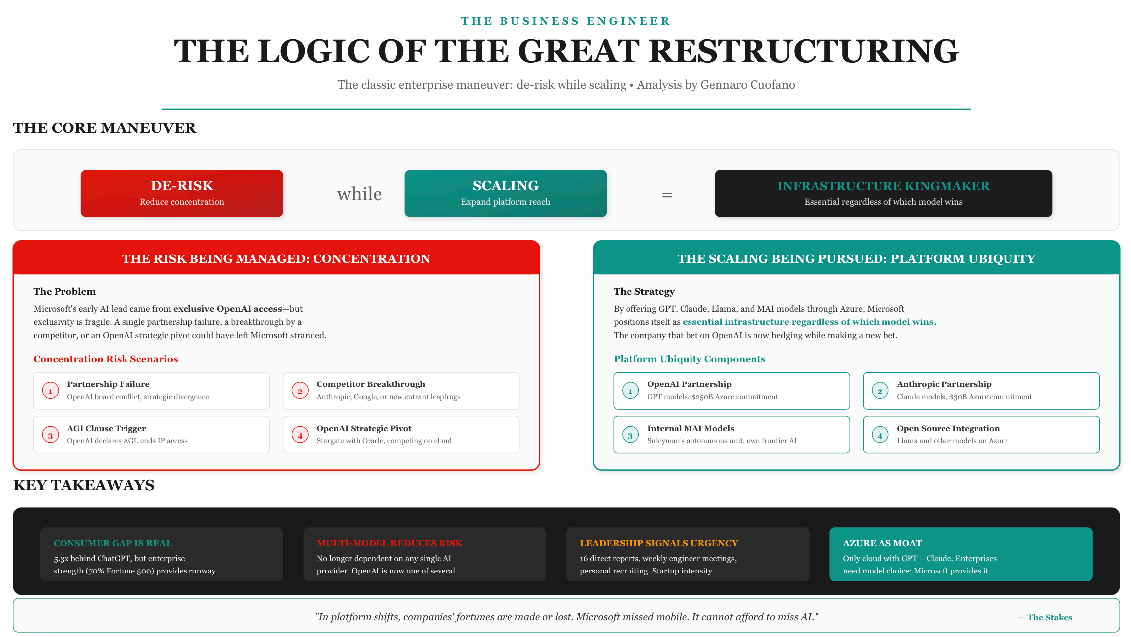 Microsoft’s Great AI Restructuring by Gennaro Cuofano