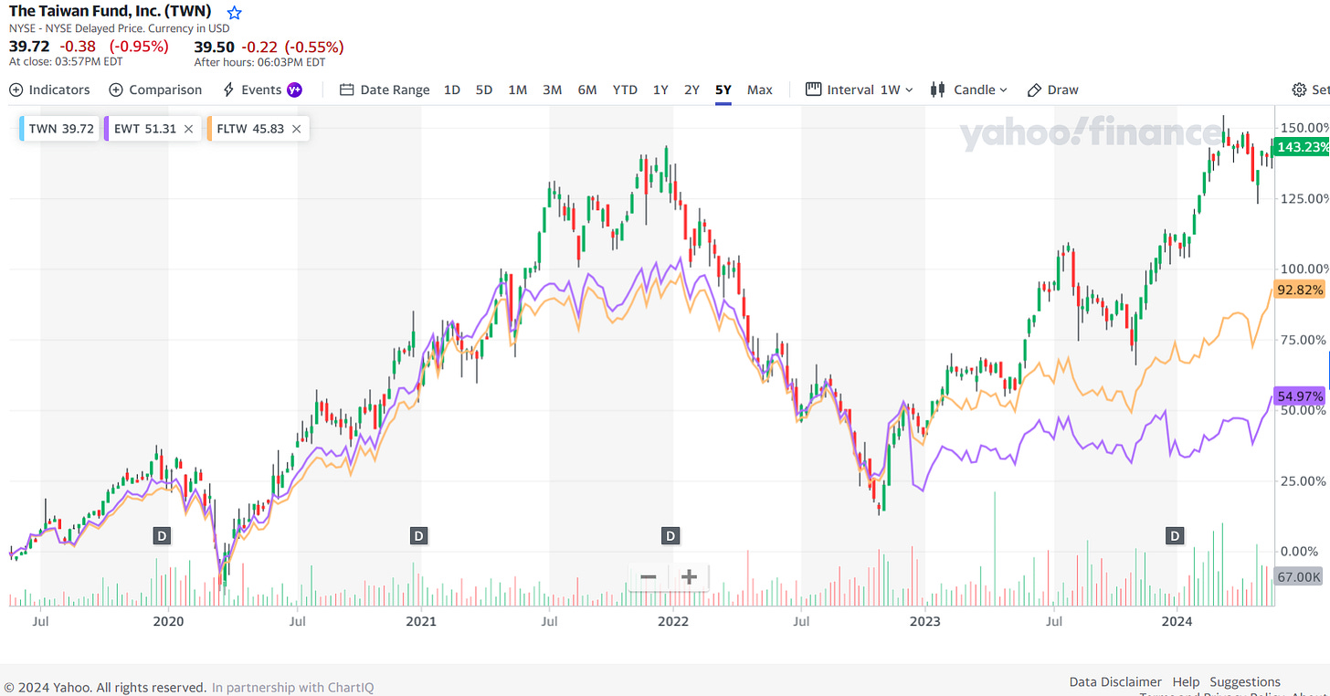 Taiwan ETF Holdings (Early 2024) - Emerging Market Skeptic