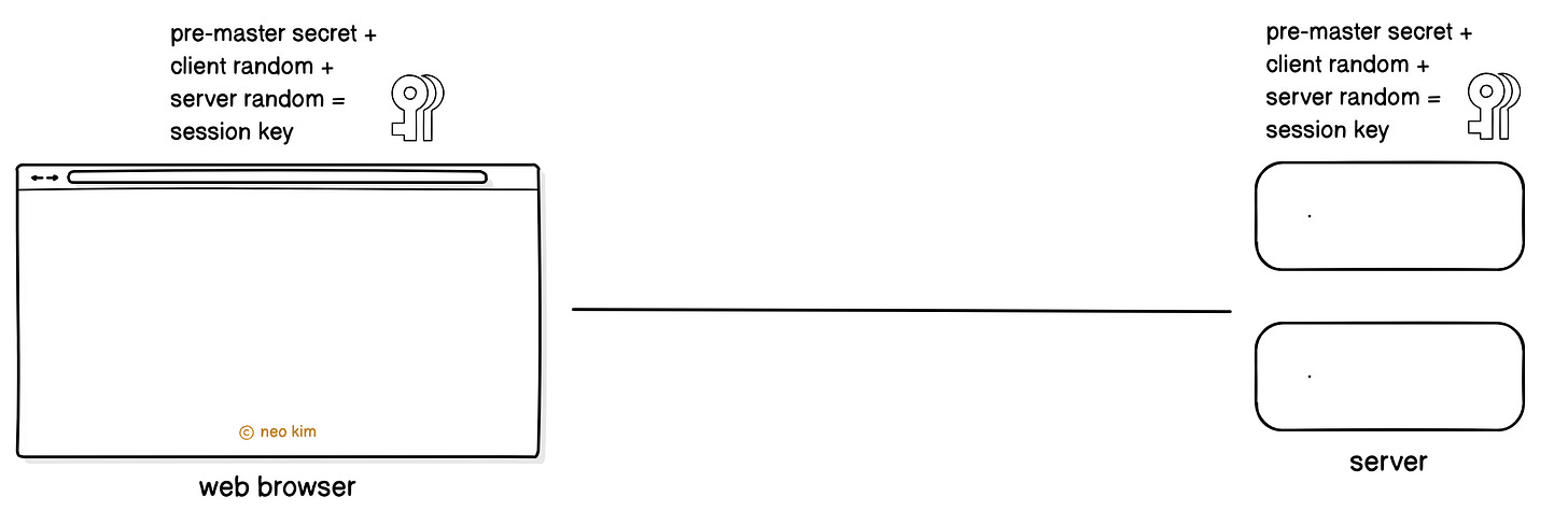 Browser and Server Generates the Session Key