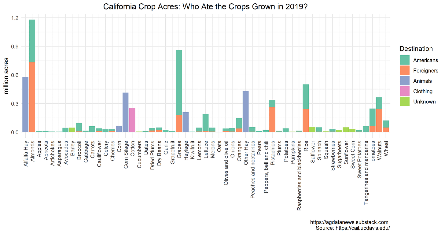 CA Crop Acres CA Crop Acres