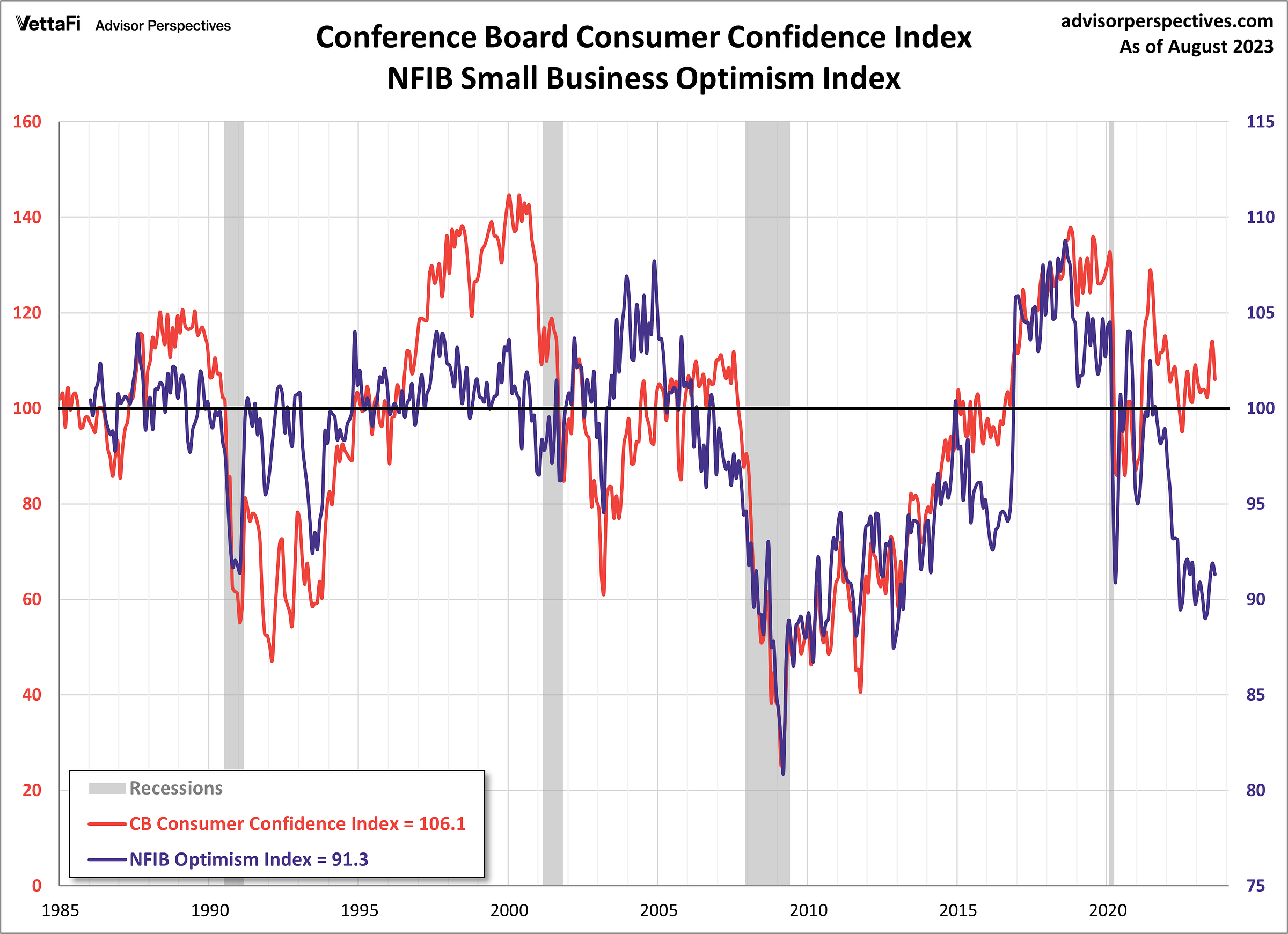 Conference Board Consumer Confidence Index overlayed with NFIB Small Business Optimism Index