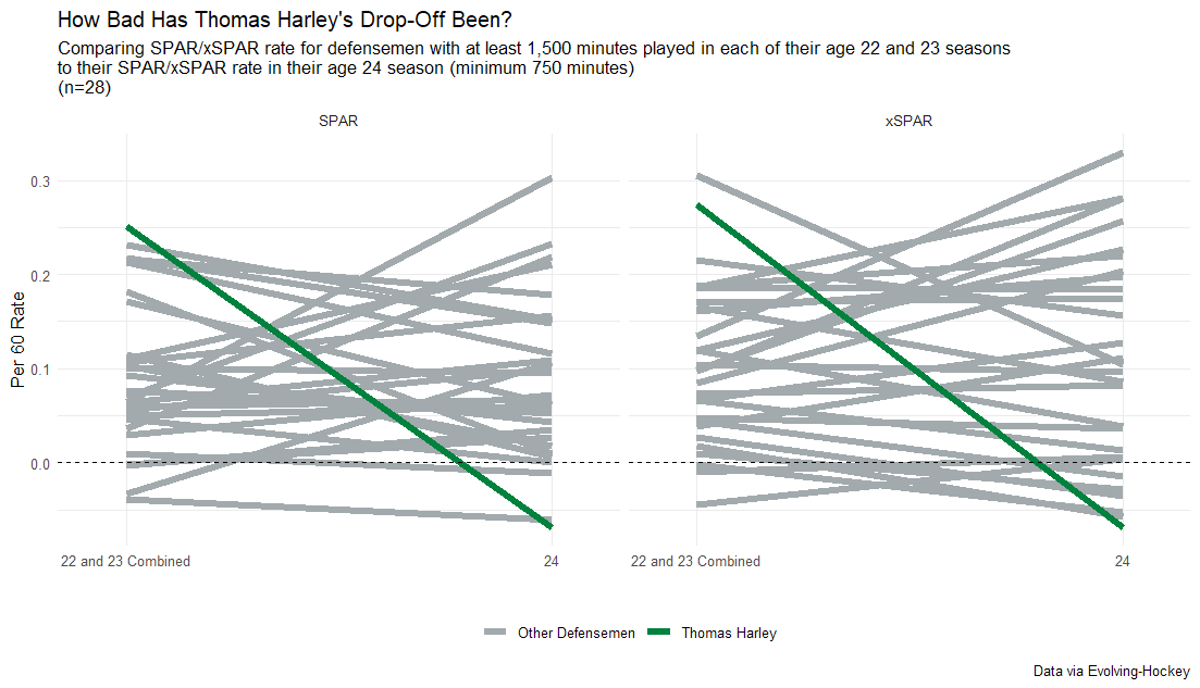 How bad has Thomas Harley's drop-off been?