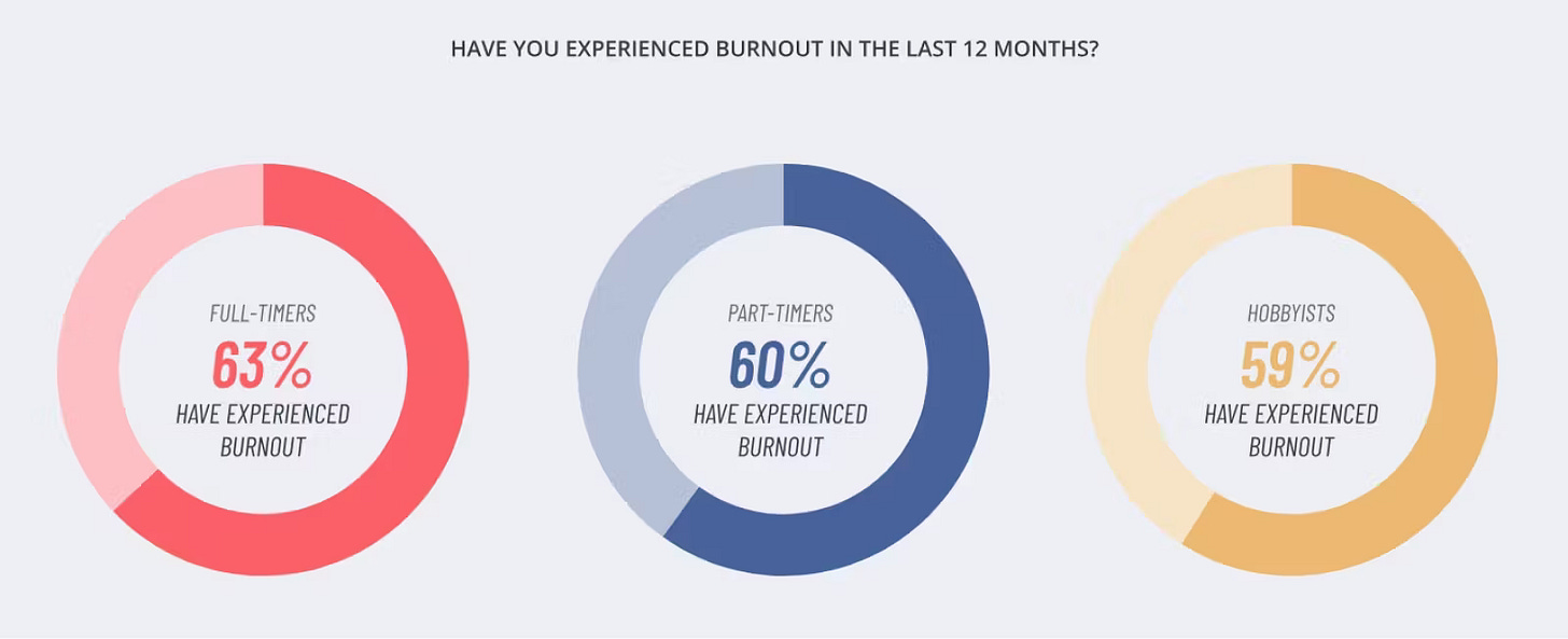 The 2022 State of the Creator Economy report indicated that around 60% of all creators experienced burnout in the past 12 months