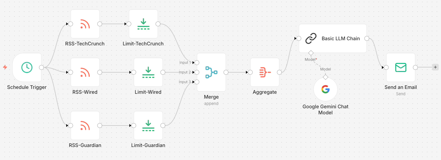 n8n workflow canvas showing RSS feed nodes connected to an AI LLM Chain and Gmail send email node n8n workflow canvas showing RSS feed nodes connected to an AI LLM Chain and Gmail send email node