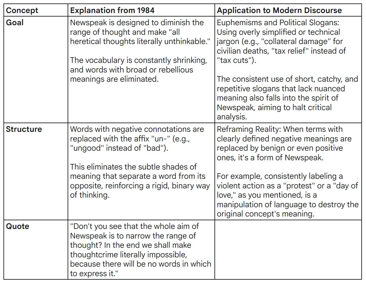 Table comparing 1984 to 2025 on Newspeak 