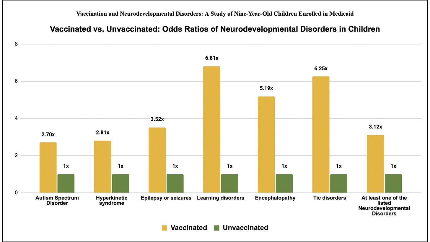 Odds ratios of neurodevelopmental disorders in vaccinated versus unvaccinated children (Mawson and Jacob, 2025).