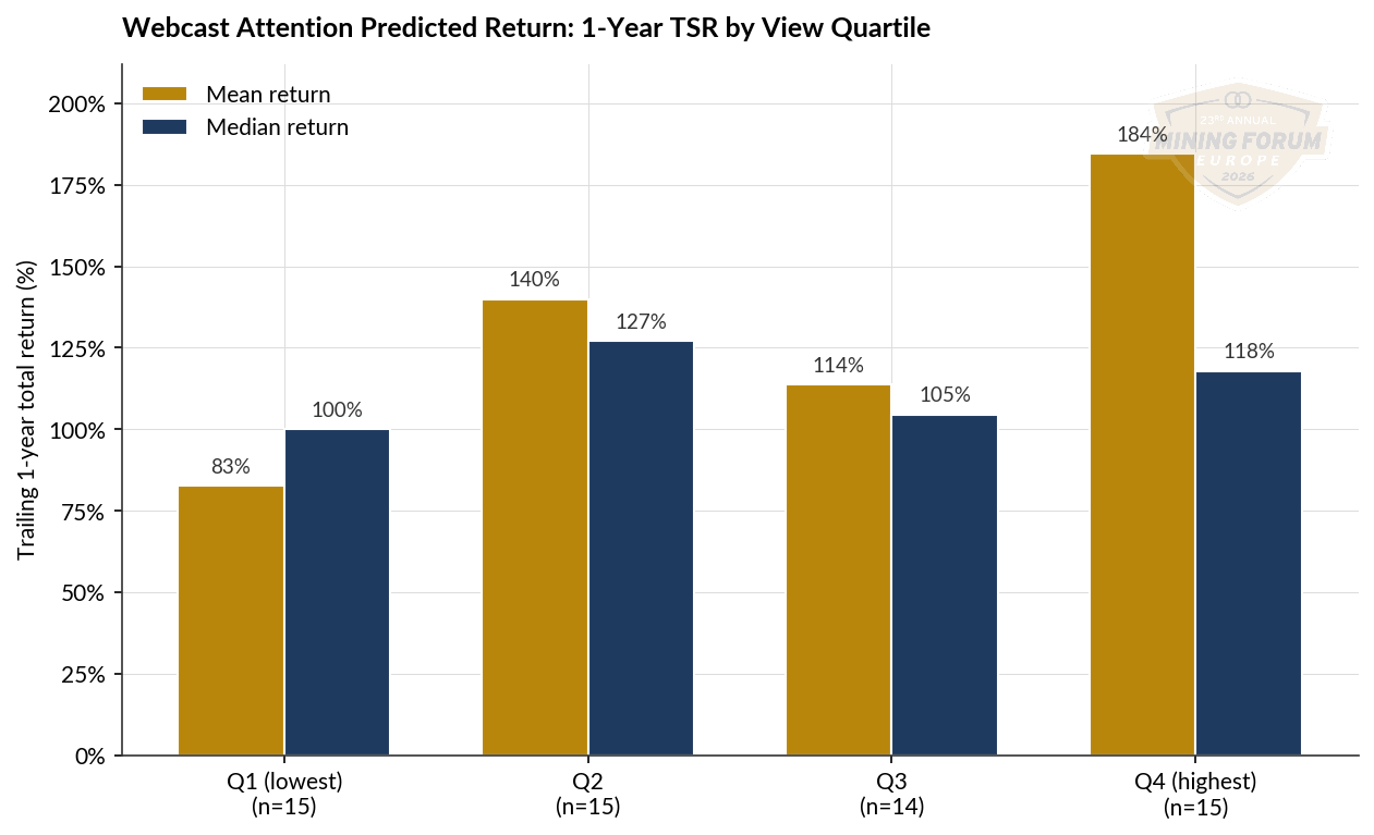 1-year return by view quartile 1-year return by view quartile