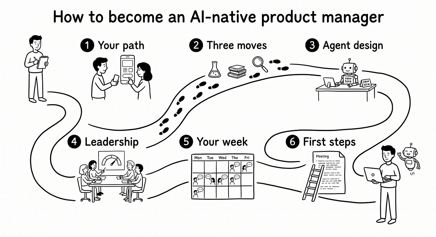 Hand-drawn agenda with six stops on a winding path from a curious PM to an AI-native PM: your path, three moves, agent design, leadership, your week, and first steps.