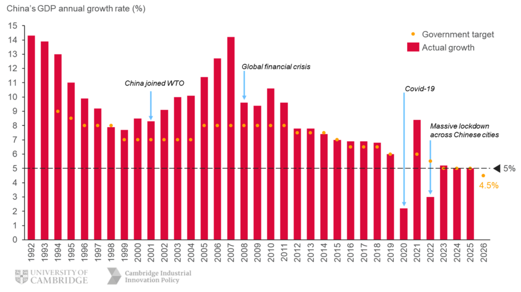 From rapid growth to slowdown: how structural change reshaped China's  economy - Cambridge Industrial Innovation Policy