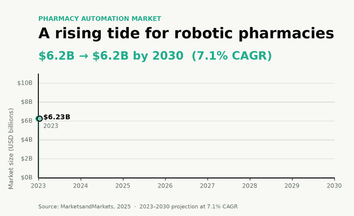 Pharmacy automation market growing from $6.23B in 2023 to $10.0B by 2030 Pharmacy automation market growing from $6.23B in 2023 to $10.0B by 2030