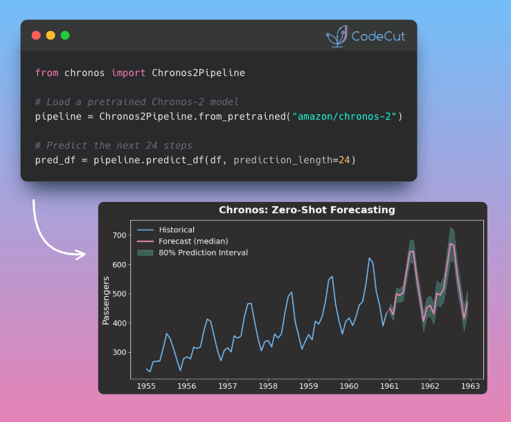 Code example: Chronos: Forecast Any Time Series Without Training a Model