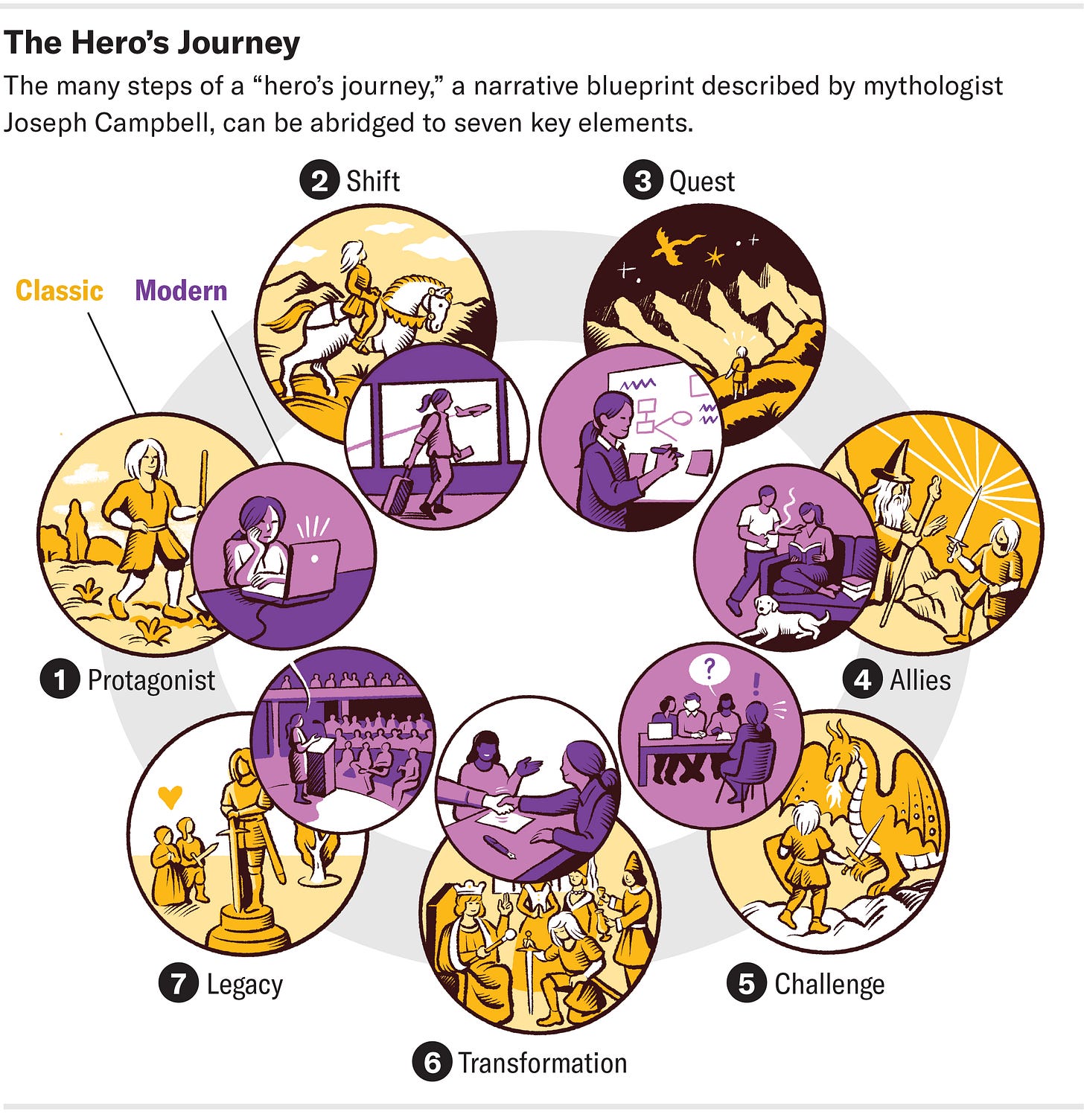 Comic-style illustrations show classic and modern interpretations of the seven key elements of the hero’s journey: protagonist, shift, quest, allies, challenge, transformation and legacy.