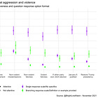 Why most polls overstate support for political violence