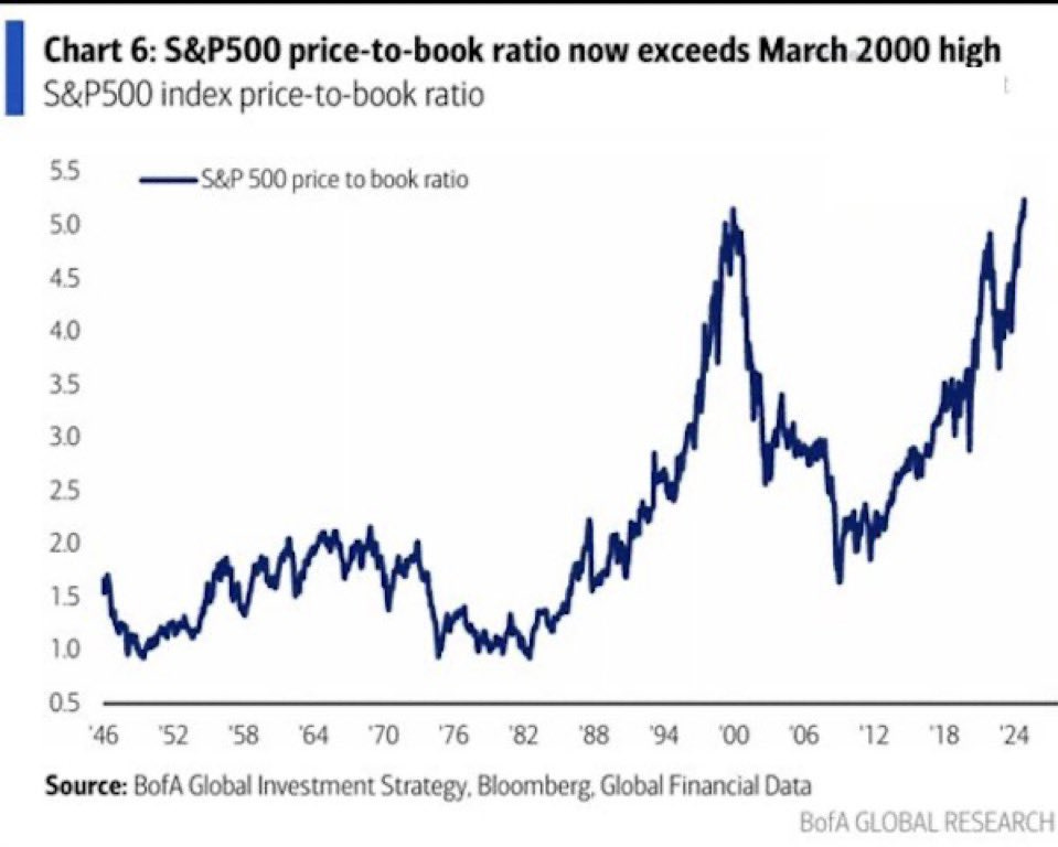 r/FluentInFinance - S&P 500 price-to-book ratio has now surpassed the peak of the Dot Com Bubble r/FluentInFinance - S&P 500 price-to-book ratio has now surpassed the peak of the Dot Com Bubble