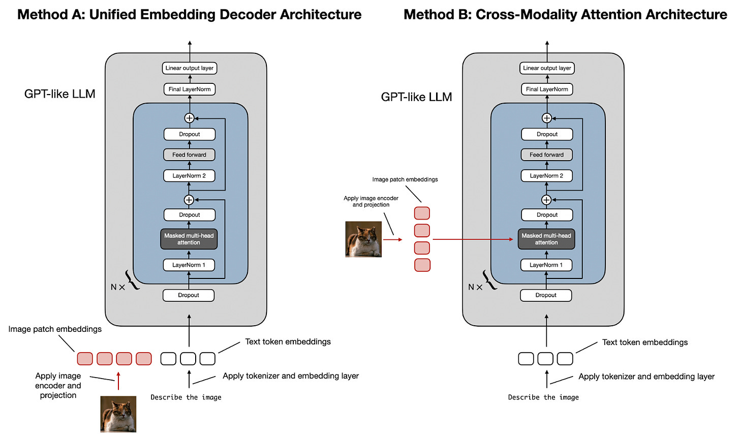 Image 3: The two main approaches to developing multimodal LLM architectures. Image 3: The two main approaches to developing multimodal LLM architectures.