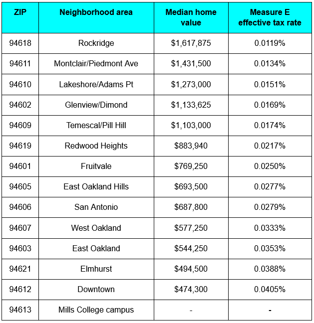 Figure 1. Median home values and  Measure C effective tax rates by zip code. (Source: (ATTOM Data, Sept. 2025)