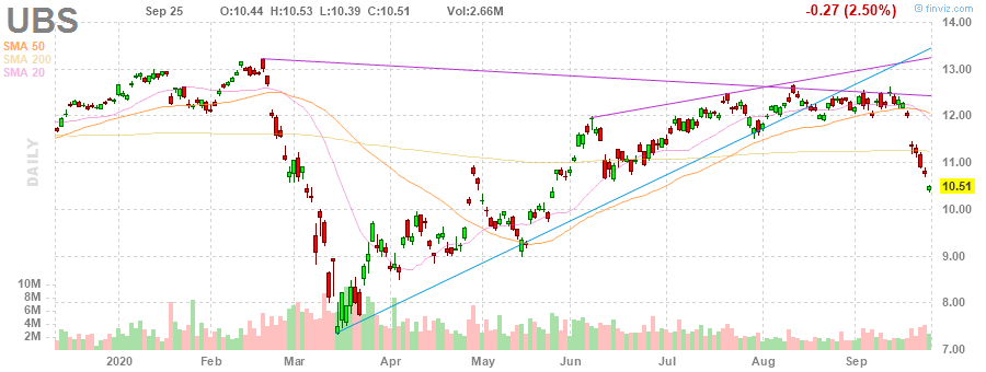UBS UBS Group AG daily Stock Chart