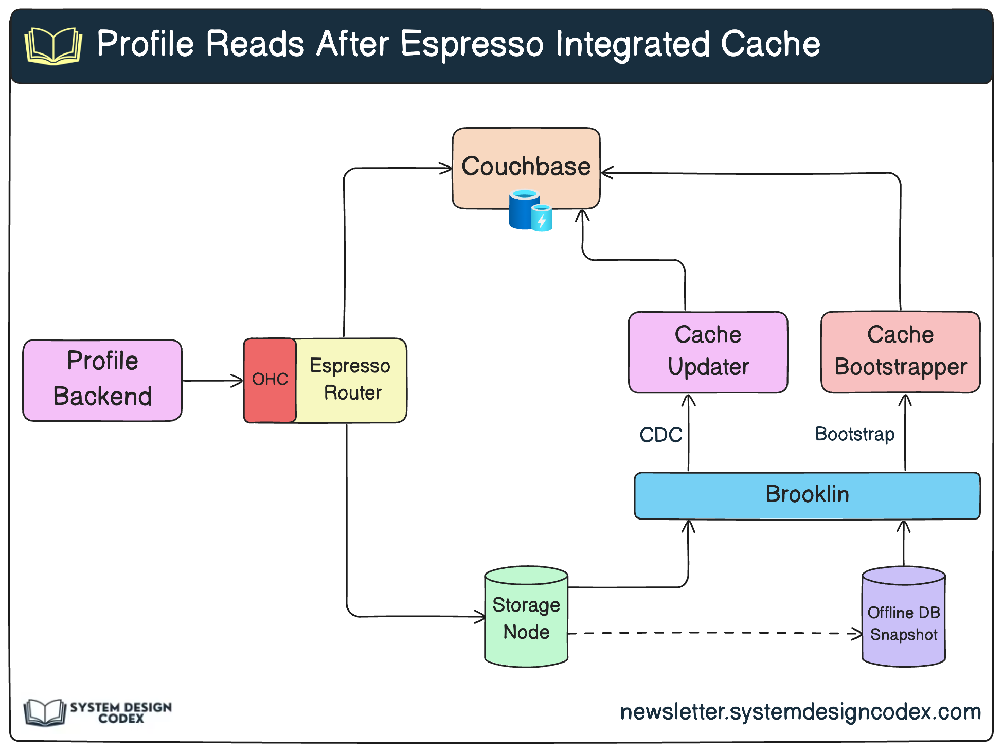 How LinkedIn Uses Caching to Serve 5M Profile Reads/Sec?