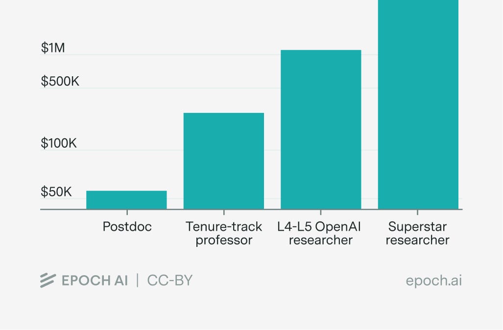 The economics of superstar AI researchers (12 minute read)